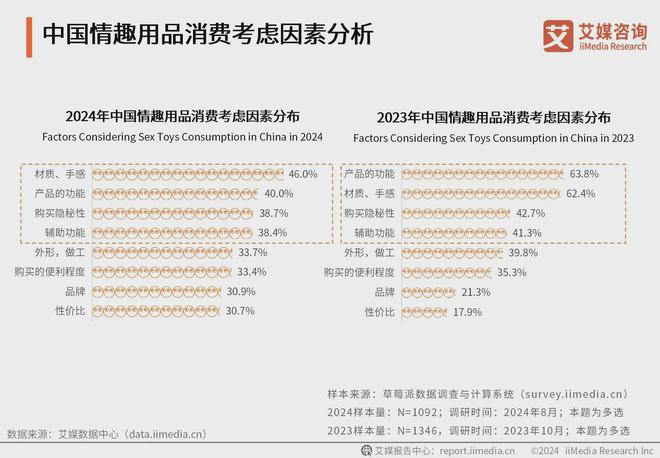 行业消费者洞察分析：消费者价值观念开放冰球突破豪华版2024年中国情趣用品
