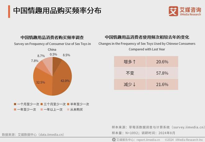 行业消费者洞察分析：消费者价值观念开放冰球突破豪华版2024年中国情趣用品(图2)