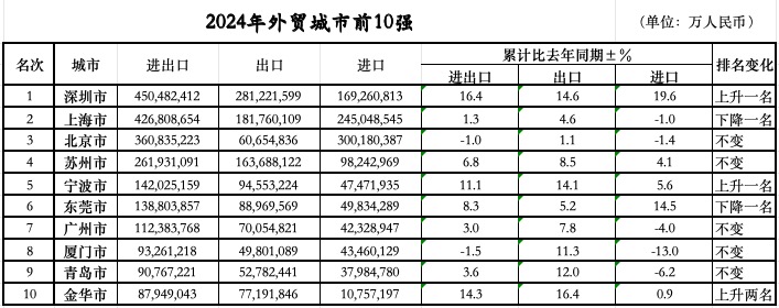 位次落定：三城跃升七城规模过万亿冰球突破豪华版app外贸前10城